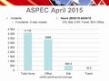ASPEC April 2015 Incidents –0 incidents, 0 near misses Hours 28/03/15-24/04/15 12% Site, 0.5% Travel, 82% Office ASPEC QSHR April 2015 Minutes.