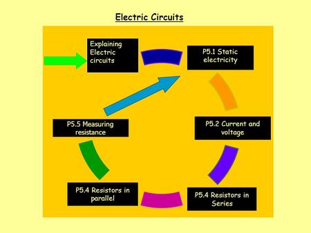 Electric Circuits P5.1 Static electricity P5.2 Current and voltage P5.4 Resistors in parallel P5.4 Resistors in Series P5.5 Measuring resistance Explaining.