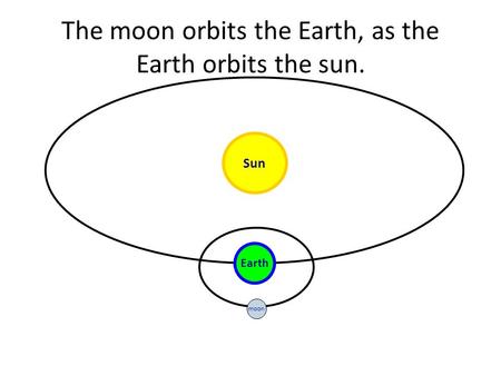 The moon orbits the Earth, as the Earth orbits the sun.