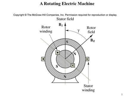 1 Figure 17.1 A Rotating Electric Machine. 2 Configurations of the three types of electric machines Table 17.1.