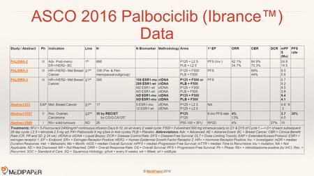 © MediPaper 2016 ASCO 2016 Palbociclib (Ibrance™) Data MediPaper Study / AbstractPhIndicationLineNN BiomarkerMethodologyArms1 o EPORRCBRDCRmPF S (Mo) PFS.