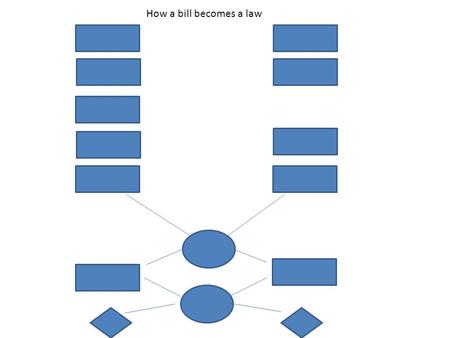 How a bill becomes a law. Introduce the Bill Drop it in the Hopper Committee Rules Committee Whole House Given a number HR128 -Pigeonhole -Subcommittee.