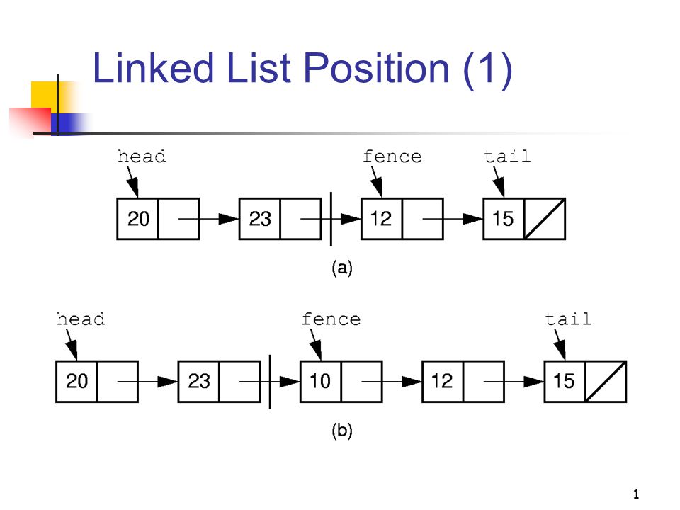 1 Linked List Position (1). 2 Linked List Position (2) - ppt download