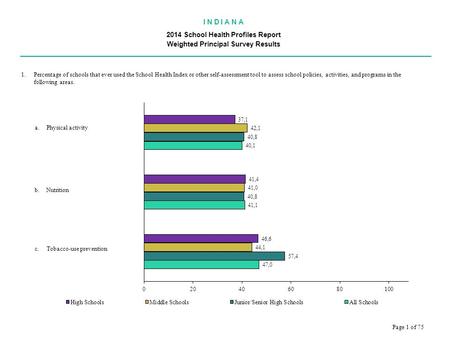 I N D I A N A 2014 School Health Profiles Report Weighted Principal Survey Results.