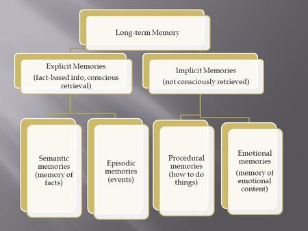 Long-term Memory Explicit Memories (fact-based info, conscious retrieval) Semantic memories (memory of facts) Episodic memories (events) Implicit Memories.