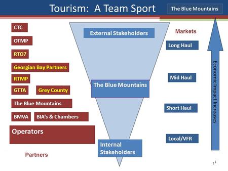 1 Grey County Tourism 1 External Stakeholders Internal Stakeholders CTC OTMP RTMP Grey County The Blue Mountains Long Haul Mid Haul Short Haul Local/VFR.