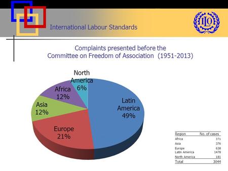 International Labour Standards Complaints presented before the Committee on Freedom of Association (1951-2013) RegionNo. of cases Africa 371 Asia376 Europe638.