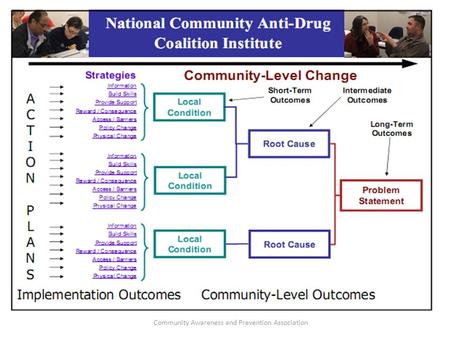 Community Awareness and Prevention Association. Problem Statement Root Causes But Why? Local Conditions But Why Here? Non - Medical use of Prescription.