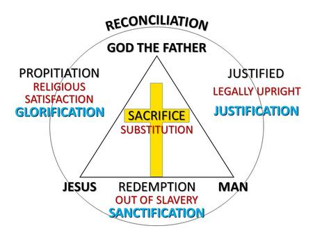 GOD THE FATHER JESUSMAN SACRIFICE SUBSTITUTION PROPITIATION RELIGIOUS SATISFACTION REDEMPTION OUT OF SLAVERY JUSTIFIED LEGALLY UPRIGHT JUSTIFICATION SANCTIFICATION.