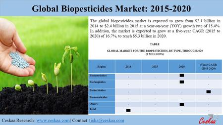 Ceskaa Research |  | Contact: The global biopesticides market is expected to grow from $2.1.