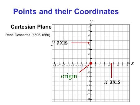 X y Cartesian Plane y axis x axis origin René Descartes (1596-1650) Points and their Coordinates.