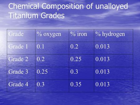 Chemical Composition of unalloyed Titanium Grades Grade% oxygen% iron% hydrogen Grade 10.10.20.013 Grade 20.20.250.013 Grade 30.250.30.013 Grade 40.30.350.013.