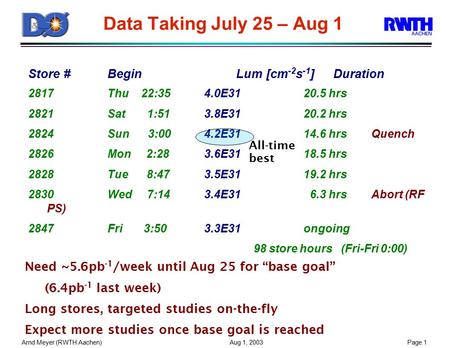Arnd Meyer (RWTH Aachen) Aug 1, 2003Page 1 Data Taking July 25 – Aug 1 Store # BeginLum [cm -2 s -1 ]Duration 2817Thu 22:354.0E31 20.5 hrs 2821Sat 1:513.8E31.