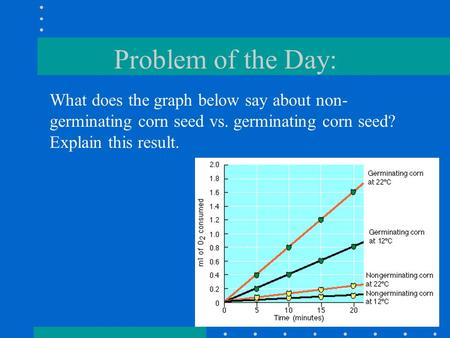 Problem of the Day: What does the graph below say about non- germinating corn seed vs. germinating corn seed? Explain this result.