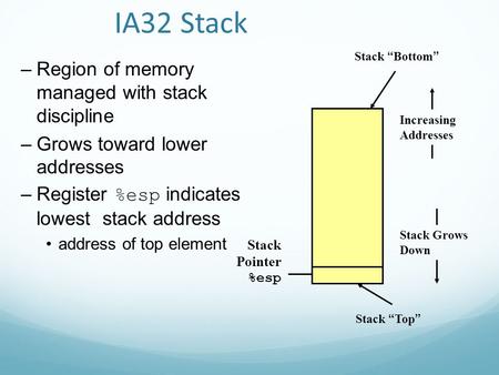 IA32 Stack –Region of memory managed with stack discipline –Grows toward lower addresses –Register %esp indicates lowest stack address address of top element.