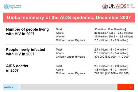 1 July 2008 e Global summary of the AIDS epidemic, December 2007 Total33 million [30 – 36 million] Adults30.8 million [28.2 – 34.0 million] Women15.5 million.