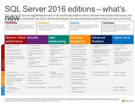 SQL Server 2016 editions – what’s new Express Mission critical performance SecurityData warehousing Business intelligence Advanced Analytics Hybrid cloud.