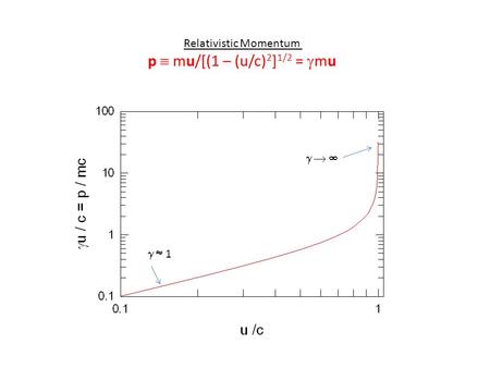 Relativistic Momentum p  mu/[(1 – (u/c) 2 ] 1/2 =  mu   1     