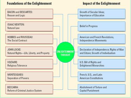 Enlightenment and Revolution The Enlightenment Medieval scholars had a geocentric view of the universe. Exploration and new discoveries challenge old.
