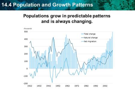 14.4 Population and Growth Patterns Populations grow in predictable patterns and is always changing.