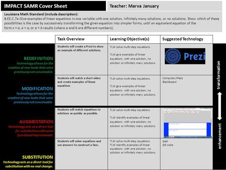 IMPACT SAMR Cover Sheet Task OverviewLearning Objective(s)Suggested Technology Students will create a Prezi to show an example of different solutions.