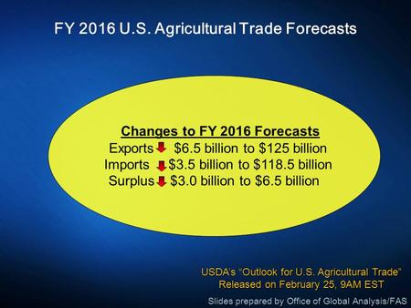 FY 2016 U.S. Agricultural Trade Forecasts Changes to FY 2016 Forecasts Exports $6.5 billion to $125 billion Imports $3.5 billion to $118.5 billion Surplus.