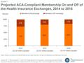 Exhibit 1 Projected ACA-Compliant Membership On and Off of the Health Insurance Exchanges, 2014 to 2016 Data: Authors’ analysis of Uniform Rate Review.