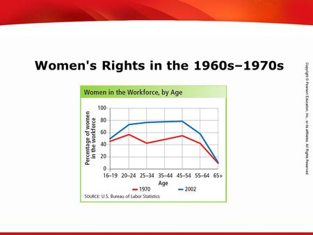 TEKS 8C: Calculate percent composition and empirical and molecular formulas. Women's Rights in the 1960s–1970s.