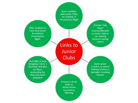 Links to Junior Clubs Share Facilities with Junior Clubs for Training or Presentation Night Premier Club Player returns/allocated to Junior Club to run.