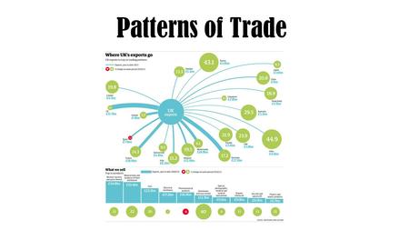 Patterns of Trade. Research task https://atlas.media.mit.edu/en/explore/tree_map/hs/import/prt/show/all/2012/ Choose 2 countries and create a report/