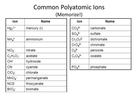 Common Polyatomic Ions Chart