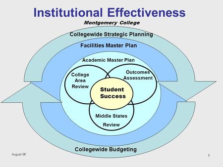 August 08 Montgomery College 1 Institutional Effectiveness Facilities Master Plan Middle States Review College Area Review Outcomes Assessment Academic.