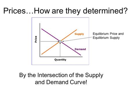 Prices…How are they determined? By the Intersection of the Supply and Demand Curve! Equilibrium Price and Equilibrium Supply.