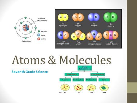 Atoms & Molecules Seventh Grade Science. Structure of Atoms Atoms are composed of three types of particles: protons, neutrons, and electrons. (copy into.