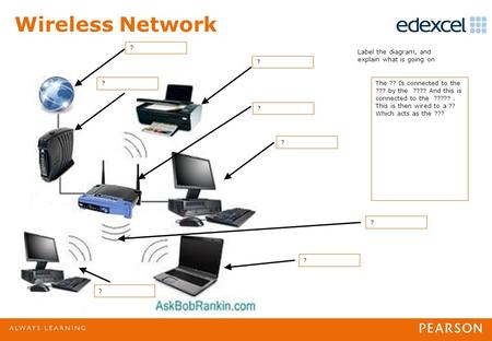 Wireless Network ? Label the diagram, and explain what is going on ? ?