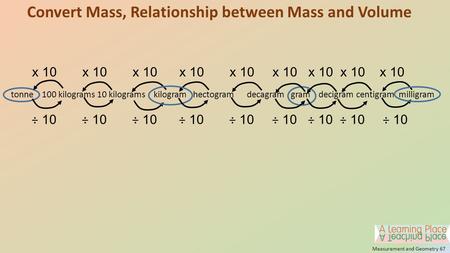 Measurement and Geometry 67 Convert Mass, Relationship between Mass and Volume x 10 x 10 x 10 x 10 x 10 x 10 x 10 x 10 x 10 tonne 100 kilograms 10 kilograms.