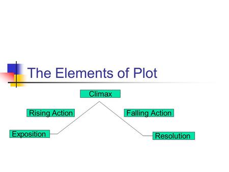 The Elements of Plot Climax Falling Action Exposition Resolution Rising Action.