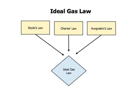 The Ideal Gas Law Ideal Gas  Follows all gas laws under all conditions of temperature and pressure.  Follows all conditions of the Kinetic Molecular.