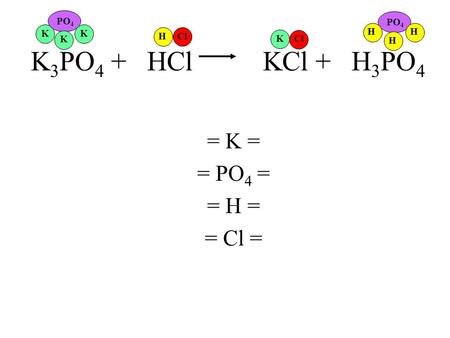 K 3 PO 4 + HCl KCl + H 3 PO 4 = K = = PO 4 = = H = = Cl = K PO 4 K K ClH PO 4 H H H Cl K.