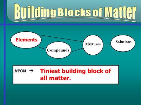 Mixtures Solutions ATOM  Tiniest building block of all matter. Elements Compounds.