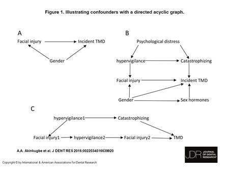Figure 1. Illustrating confounders with a directed acyclic graph. A.A. Akinkugbe et al. J DENT RES 2016;0022034516639920 Copyright © by International &