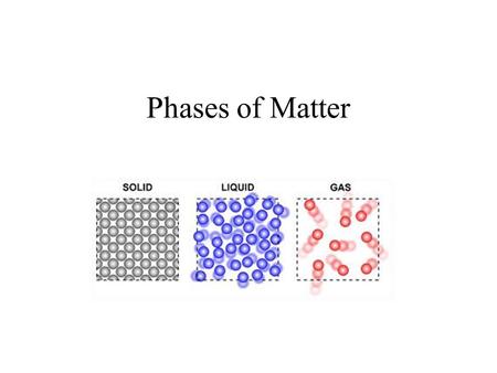 Phases of Matter. Kinetic Theory All matter is made of atoms and molecules that act like tiny particles. These tiny particles are always in motion. The.