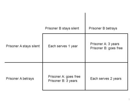 1 Prisoner A stays silentEach serves 1 year Prisoner A: 3 years Prisoner B: goes free Prisoner A betrays Prisoner A: goes free Prisoner B: 3 years Each.