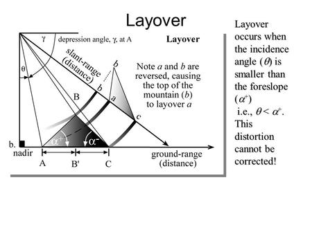 Layover Layover occurs when the incidence angle (  ) is smaller than the foreslope (  + ) i.e.,  <  +. i.e.,  <  +. This distortion cannot be corrected!