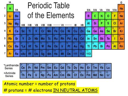 Atomic number = number of protons # protons = # electrons IN NEUTRAL ATOMS.