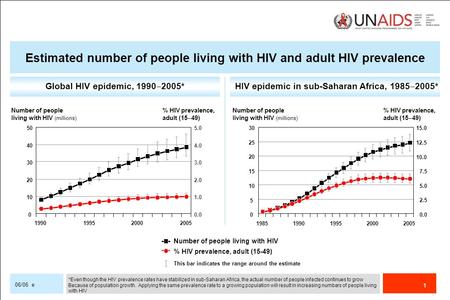 1 06/06 e Global HIV epidemic, 1990 ‒ 2005*HIV epidemic in sub-Saharan Africa, 1985 ‒ 2005* Number of people living with HIV % HIV prevalence, adult (15-49)