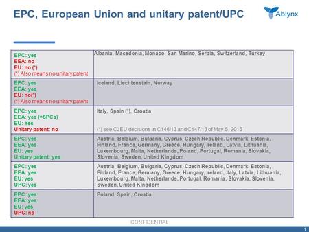 CONFIDENTIAL 1 EPC, European Union and unitary patent/UPC EPC: yes EEA: no EU: no (*) (*) Also means no unitary patent Albania, Macedonia, Monaco, San.
