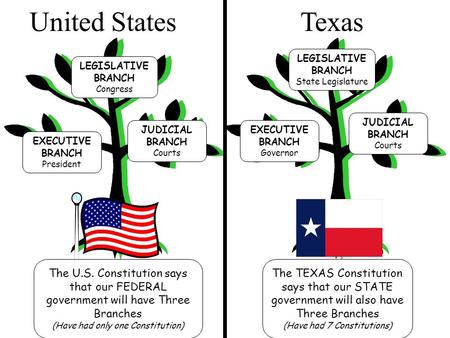 United States Texas The TEXAS Constitution says that our STATE government will also have Three Branches (Have had 7 Constitutions) EXECUTIVE BRANCH President.