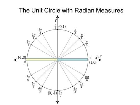The Unit Circle with Radian Measures. 4.2 Trigonometric Function: The Unit circle.