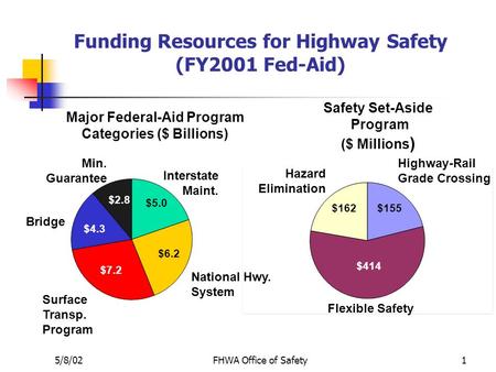 5/8/02FHWA Office of Safety1 Funding Resources for Highway Safety (FY2001 Fed-Aid) $1.4 $5.6 Min. Guarantee Bridge Surface Transp. Program National Hwy.